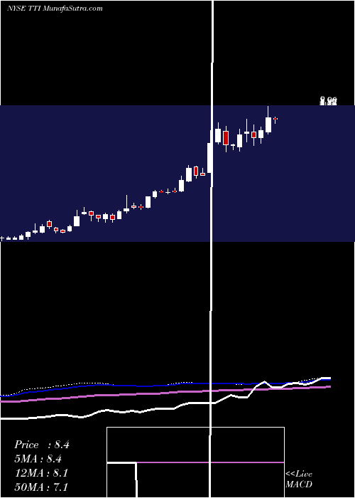  weekly chart TetraTechnologies