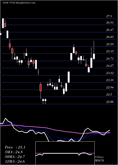  Daily chart Tata Motors Ltd