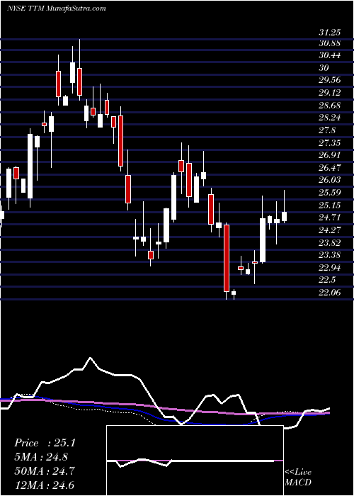 weekly chart TataMotors