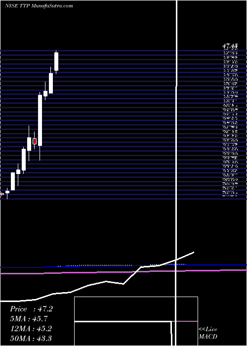  monthly chart TortoisePipeline