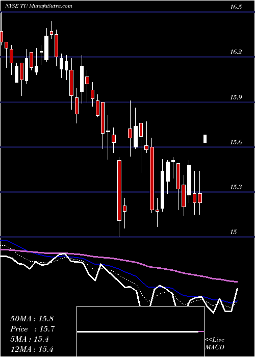  Daily chart TelusCorporation