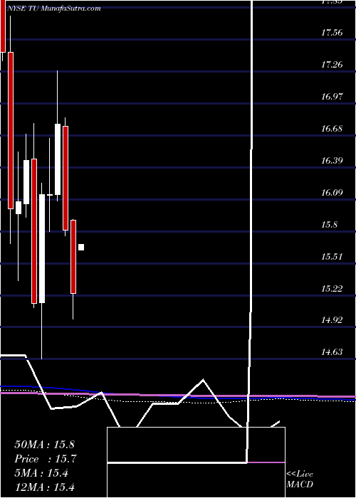  monthly chart TelusCorporation