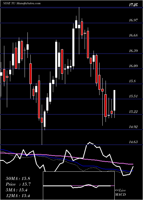  weekly chart TelusCorporation