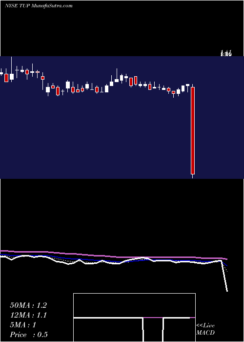  Daily chart Tupperware Brands Corporation