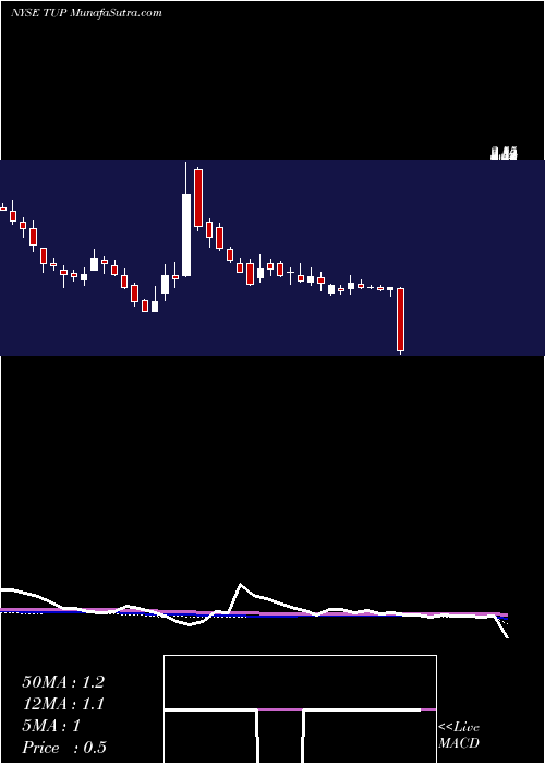  weekly chart TupperwareBrands