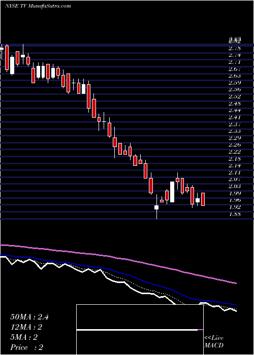  Daily chart GrupoTelevisa