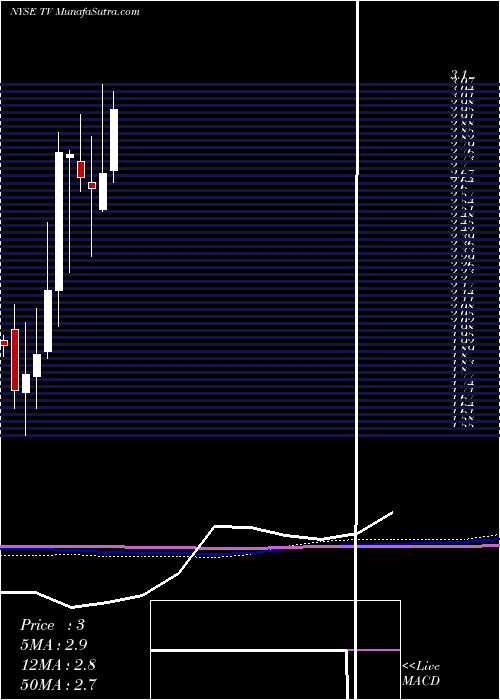  monthly chart GrupoTelevisa