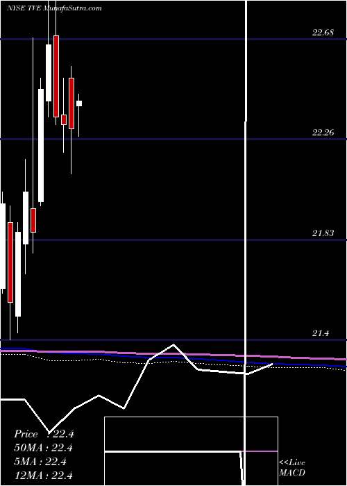  monthly chart TennesseeValley