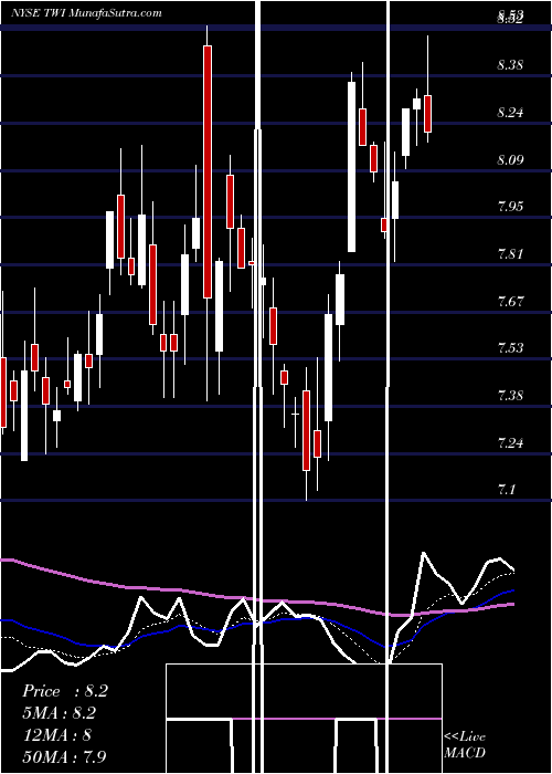  Daily chart TitanInternational