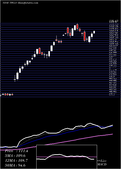  Daily chart Twilio Inc.