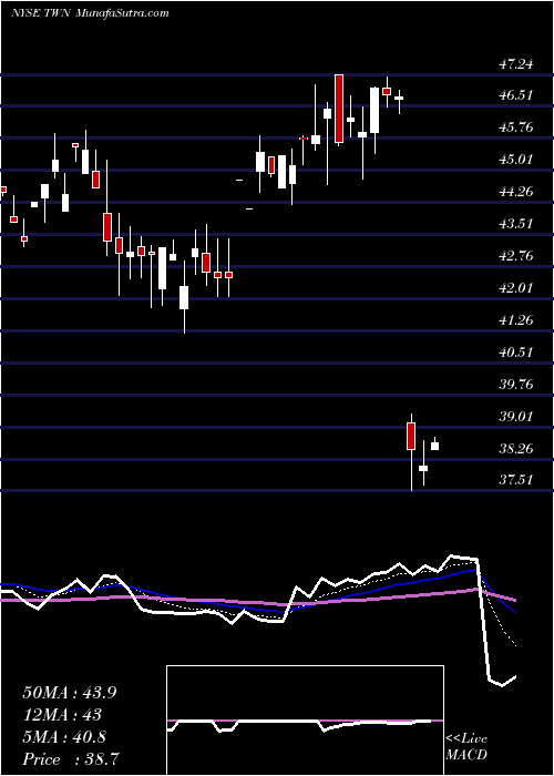  Daily chart TaiwanFund