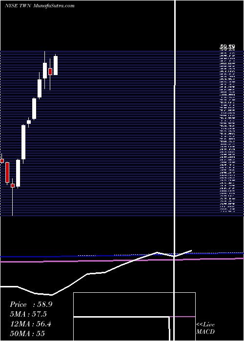  monthly chart TaiwanFund