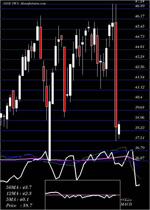  weekly chart TaiwanFund