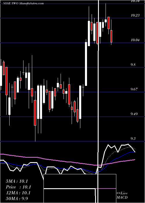  Daily chart TwoHarbors
