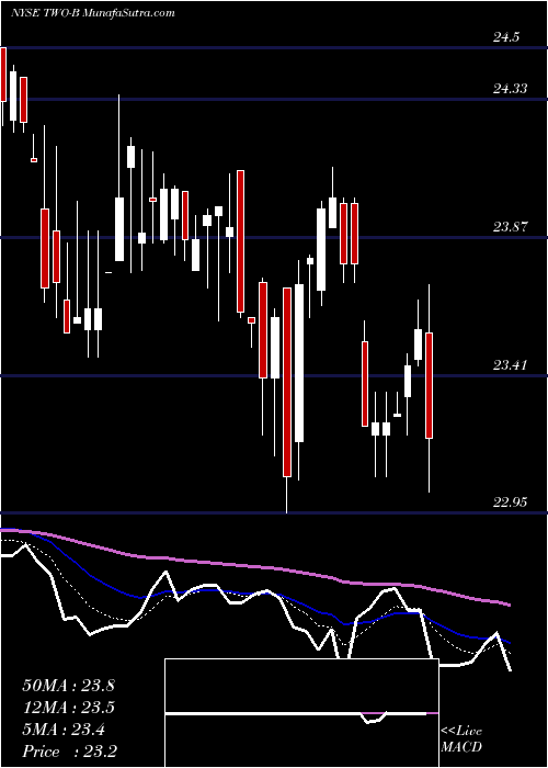  Daily chart Two Hbrs Invt Corp [Two/Pb]