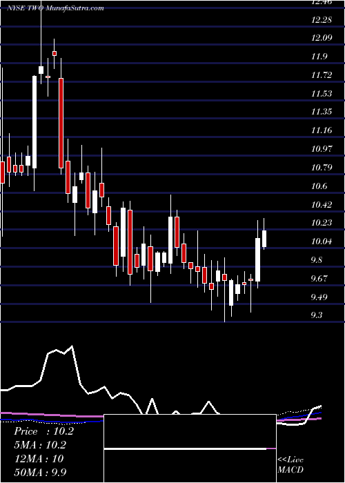  weekly chart TwoHarbors