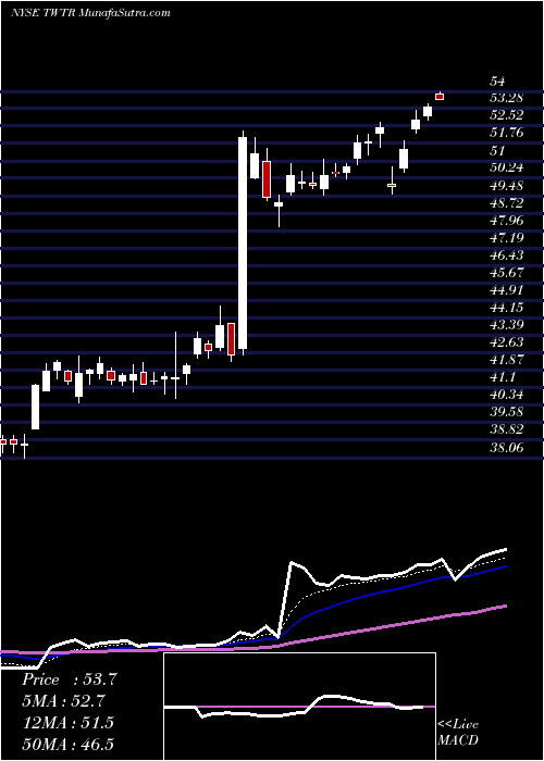 Daily chart TwitterInc