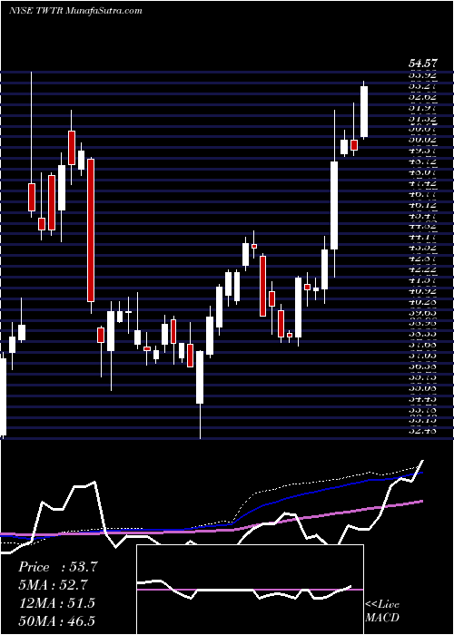  weekly chart TwitterInc