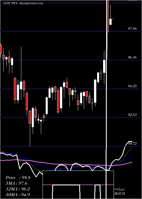  Daily chart TimeWarner