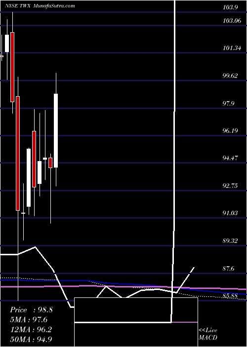  monthly chart TimeWarner
