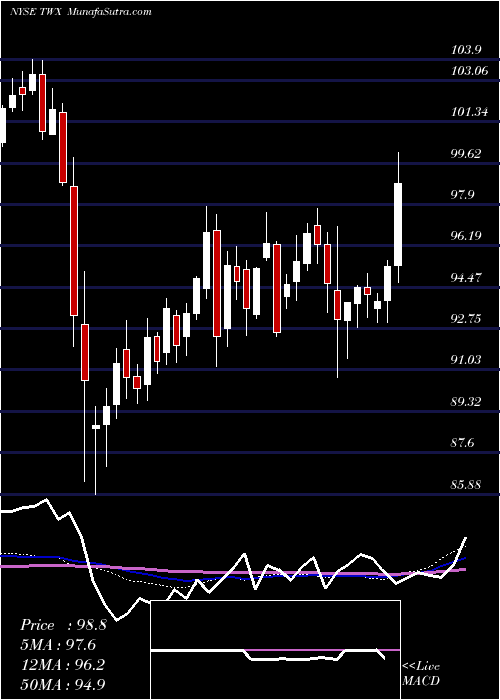  weekly chart TimeWarner