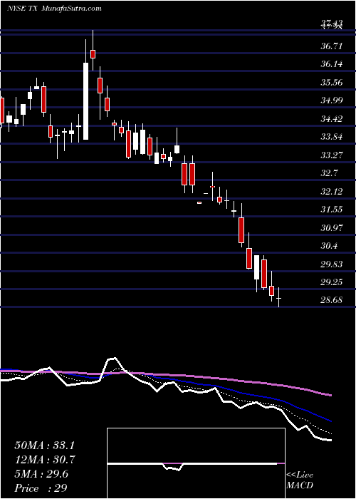  Daily chart TerniumS