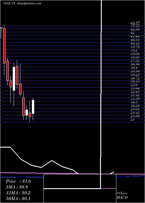  monthly chart TerniumS