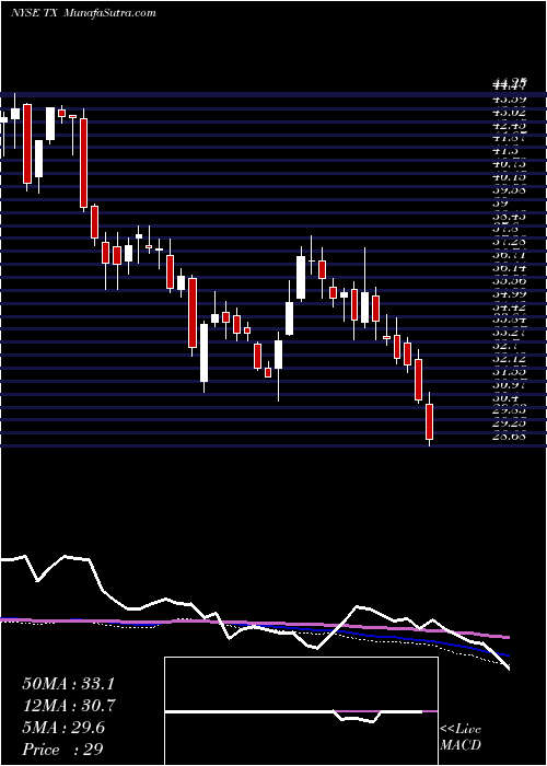  weekly chart TerniumS