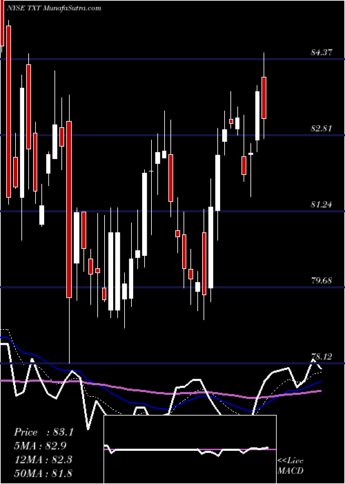  Daily chart TextronInc