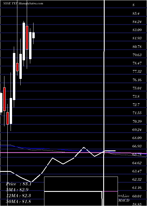  monthly chart TextronInc