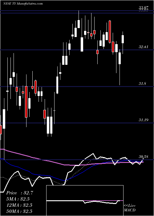  Daily chart Tri Continental Corporation