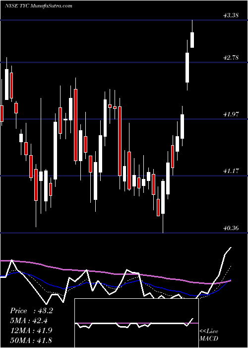  Daily chart Tyco International Ltd