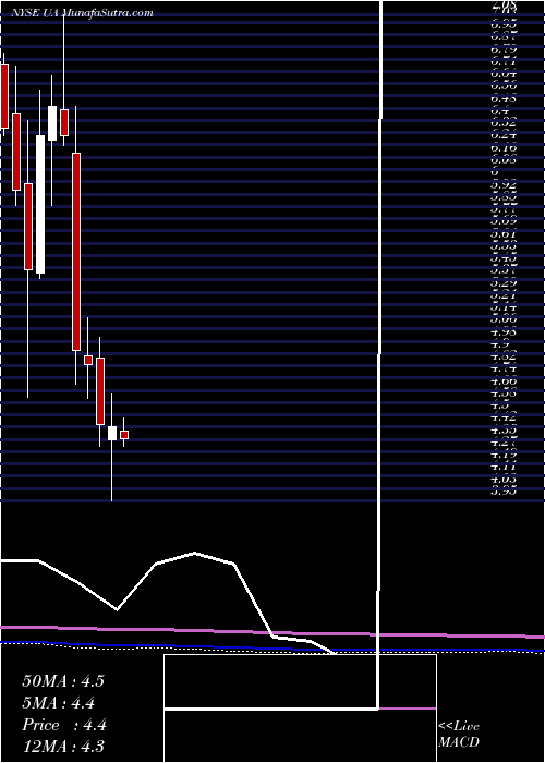  monthly chart UnderArmour
