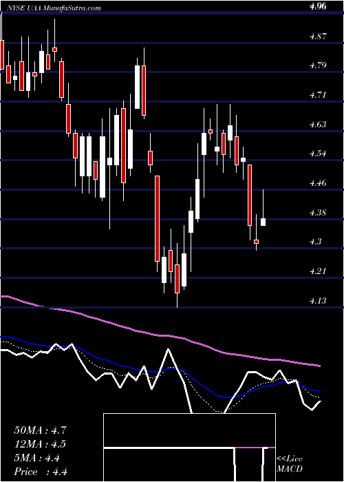  Daily chart UnderArmour