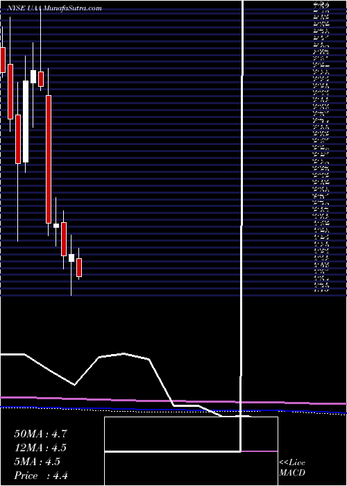  monthly chart UnderArmour