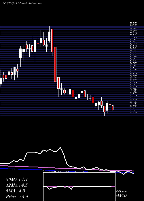  weekly chart UnderArmour