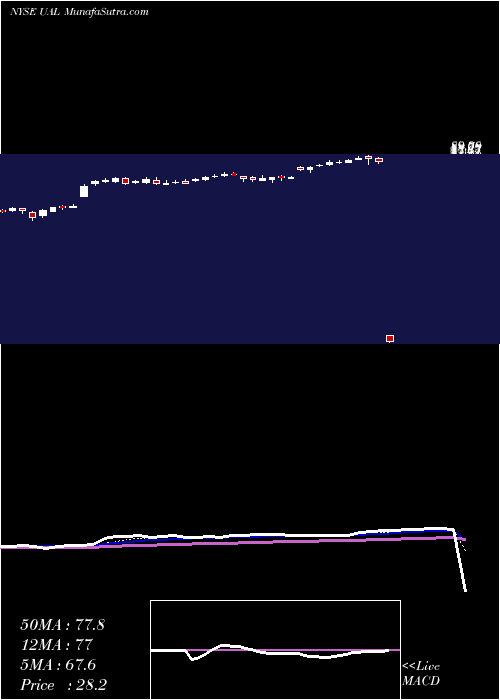  Daily chart United Continental Holdings