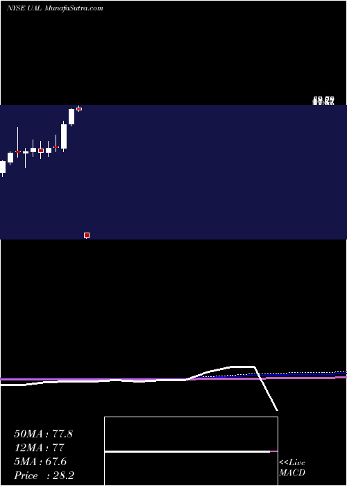  monthly chart UnitedContinental