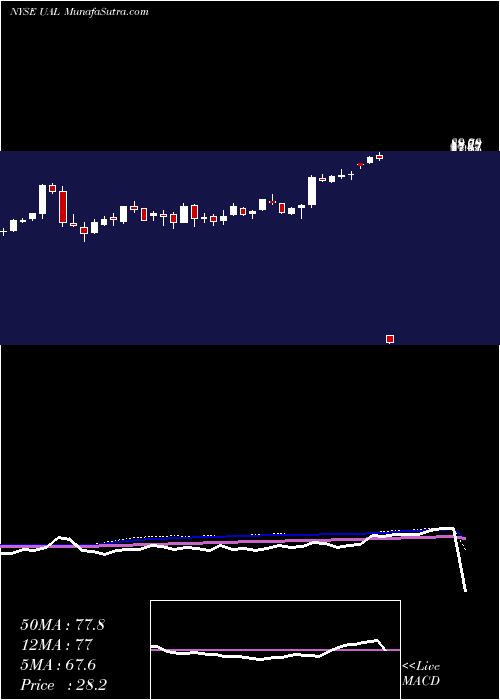  weekly chart UnitedContinental