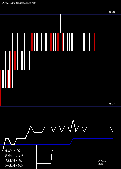  Daily chart Universal American Financial