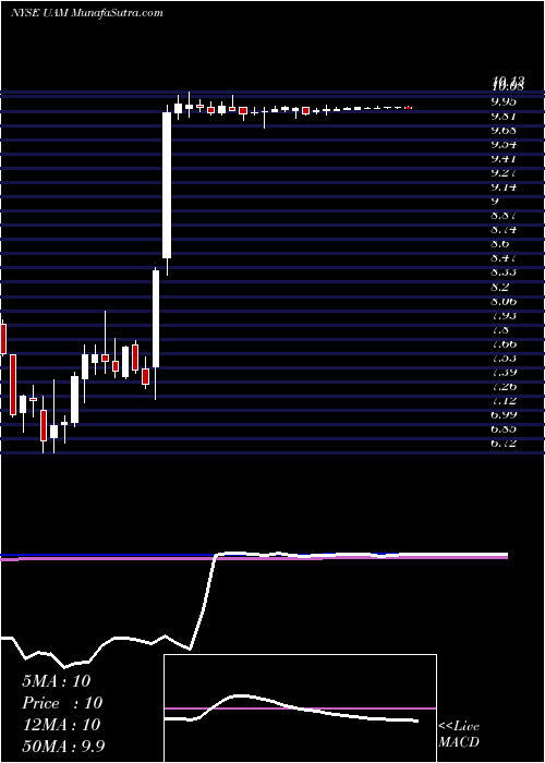  weekly chart UniversalAmerican