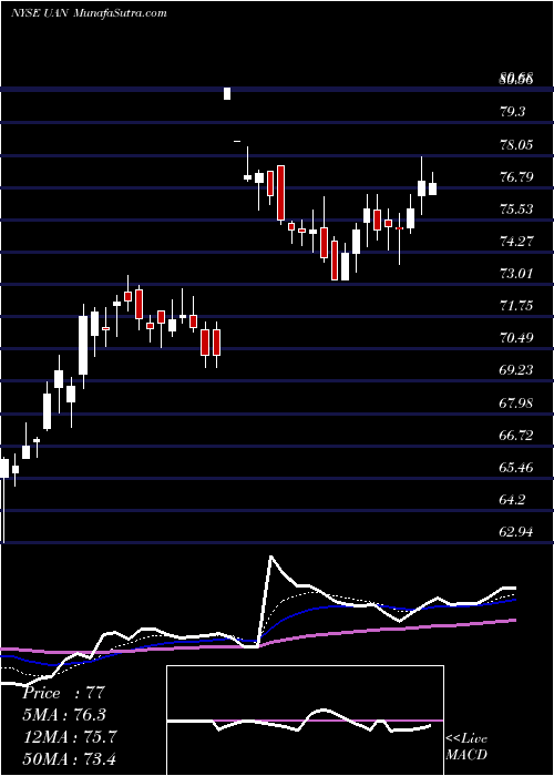  Daily chart CvrPartners