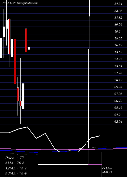  monthly chart CvrPartners