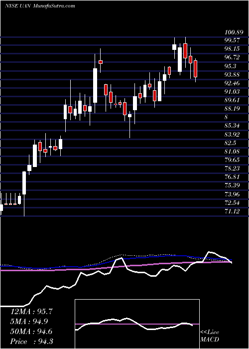  weekly chart CvrPartners