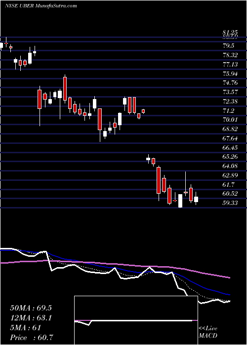  Daily chart UberTechnologies