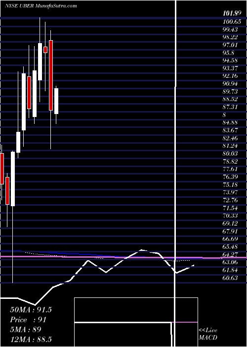  monthly chart UberTechnologies