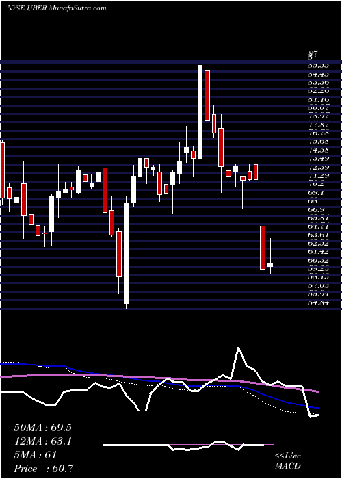  weekly chart UberTechnologies