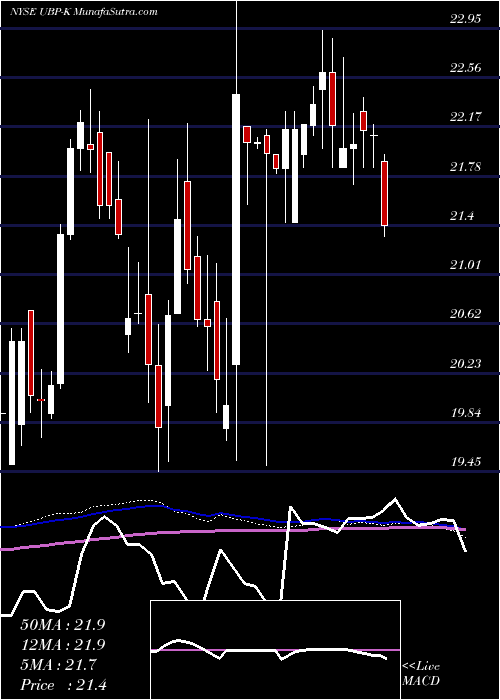  weekly chart UrstadtBiddle