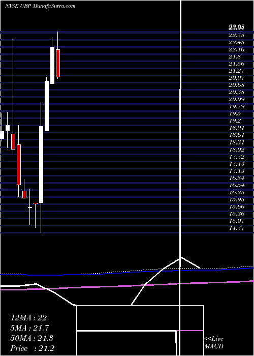  monthly chart UrstadtBiddle