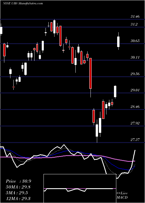  Daily chart UBS AG